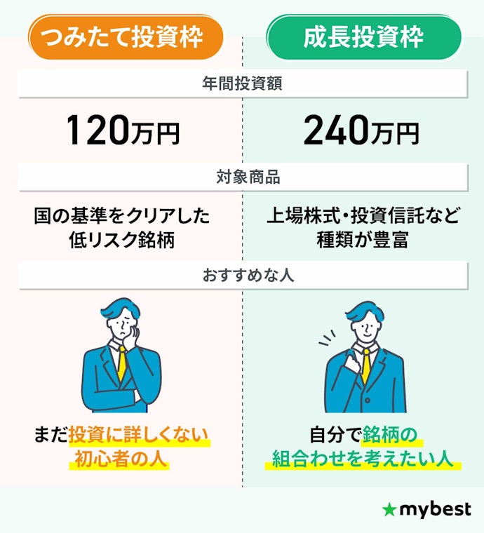 成長投資枠とつみたて投資枠の違いとは?使い分けのポイントは?