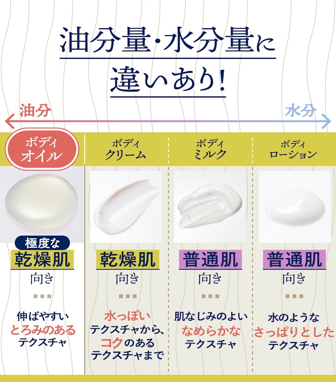 ボディオイルとクリーム・ミルク・ローションの違いとは?