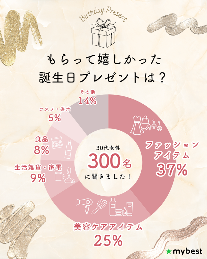 30代女性300人に聞きました!もらって嬉しかった誕生日プレゼントのジャンルは?