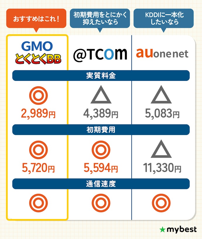 【結論】auひかりプロバイダは、最安のGMOとくとくBB一択!