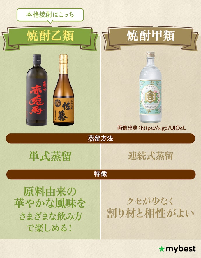 焼酎甲類と焼酎乙類の違いは?