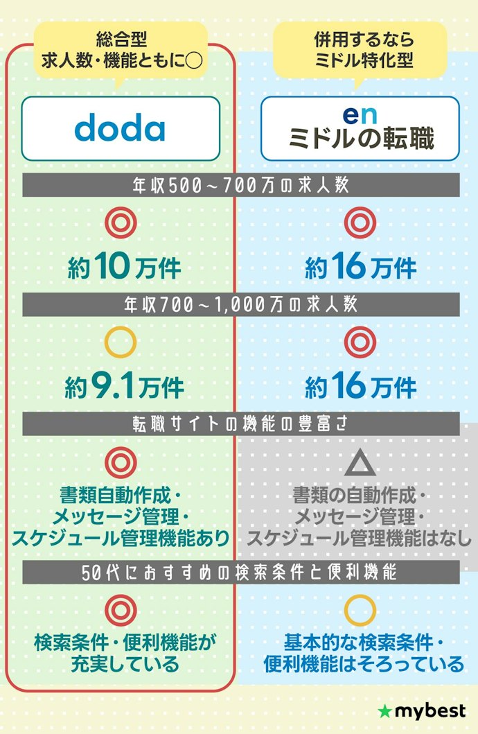 【結論】50代におすすめの転職サイトはdoda!enミドルの転職も併用しよう