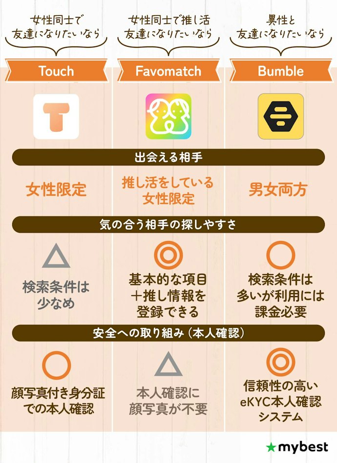 【結論】同性の友達がほしい女性にはTouch、推し友作りならFavomatchがおすすめ!