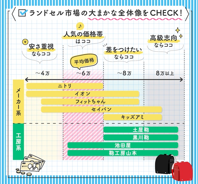 主要メーカーの価格帯は?人気なのは5〜6万円