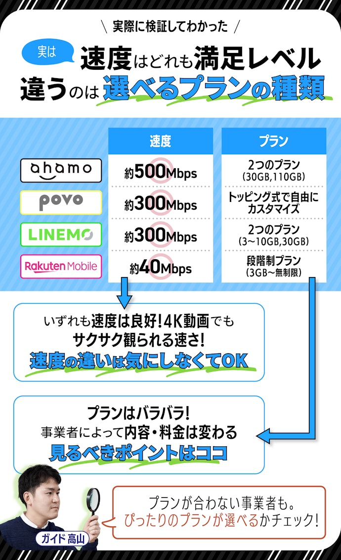 ahamo・povo・LINEMO・楽天モバイルの違いは何?