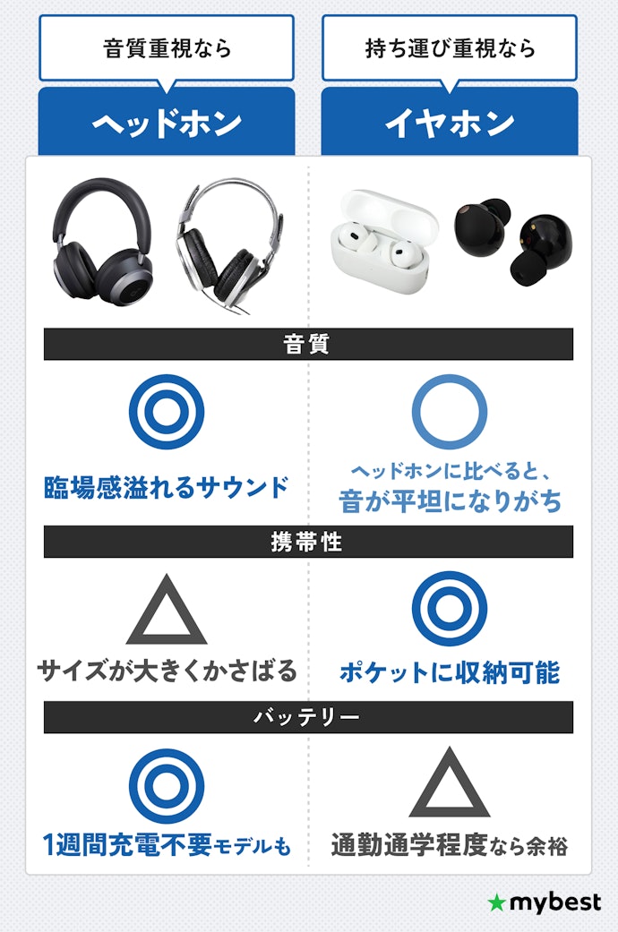 ヘッドホンとイヤホンどっちがおすすめ?