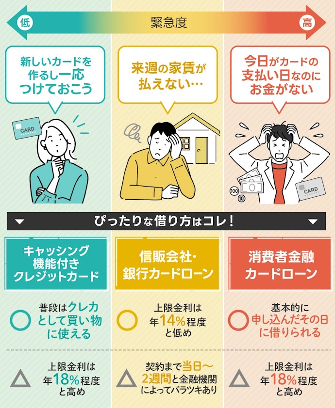 キャッシング機能付きクレカとカードローンはどちらがおすすめ?