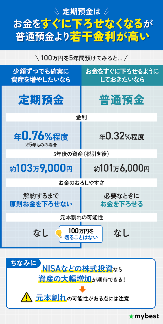 普通預金から定期預金に切り替えるメリットは?デメリットはある?