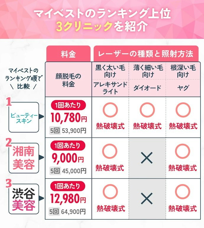 【結論】顔脱毛のおすすめはビューティースキンクリニック!レーザー3種類で料金も中央値より安い