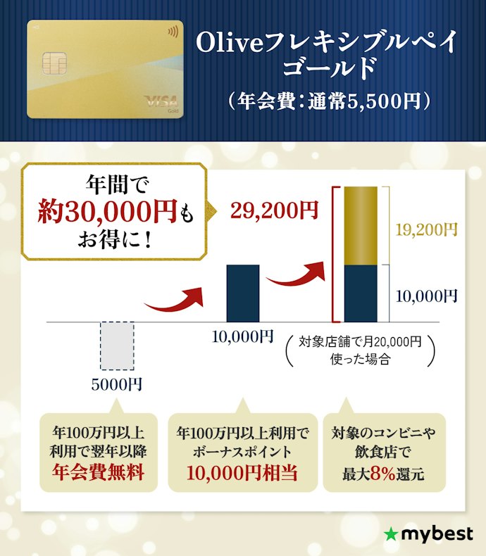 【結論①】年間100万円以上使うなら、Oliveフレキシブルペイ ゴールドが最もお得!