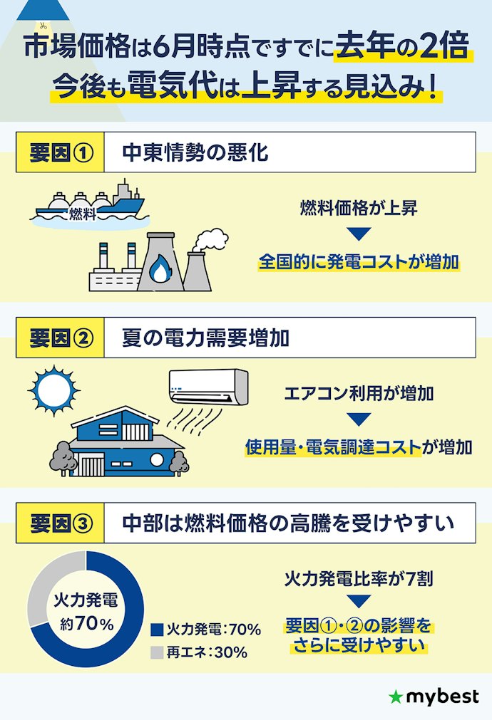 2026年夏、中部エリアの電気代はどうなる?高騰リスクを解説!