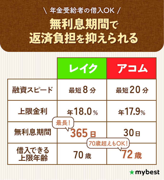 カードローンを選ぶなら、第一候補はレイク!年齢によってはアコムも選択肢に