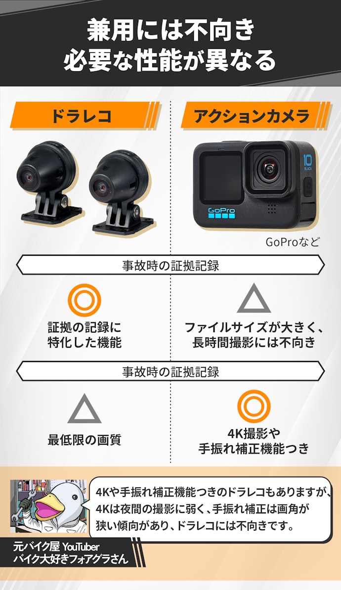 ドラレコとアクションカメラは兼用できるの?