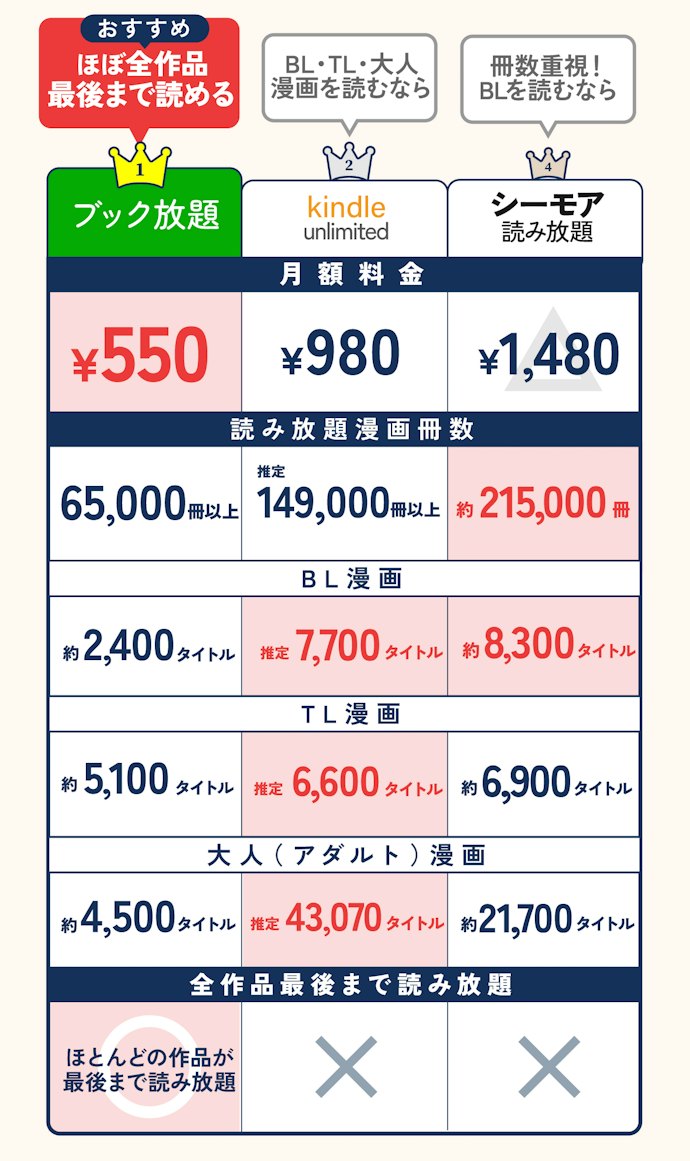 【結論】料金?冊数?ジャンル?何を重視するかでおすすめの漫画読み放題は異なる