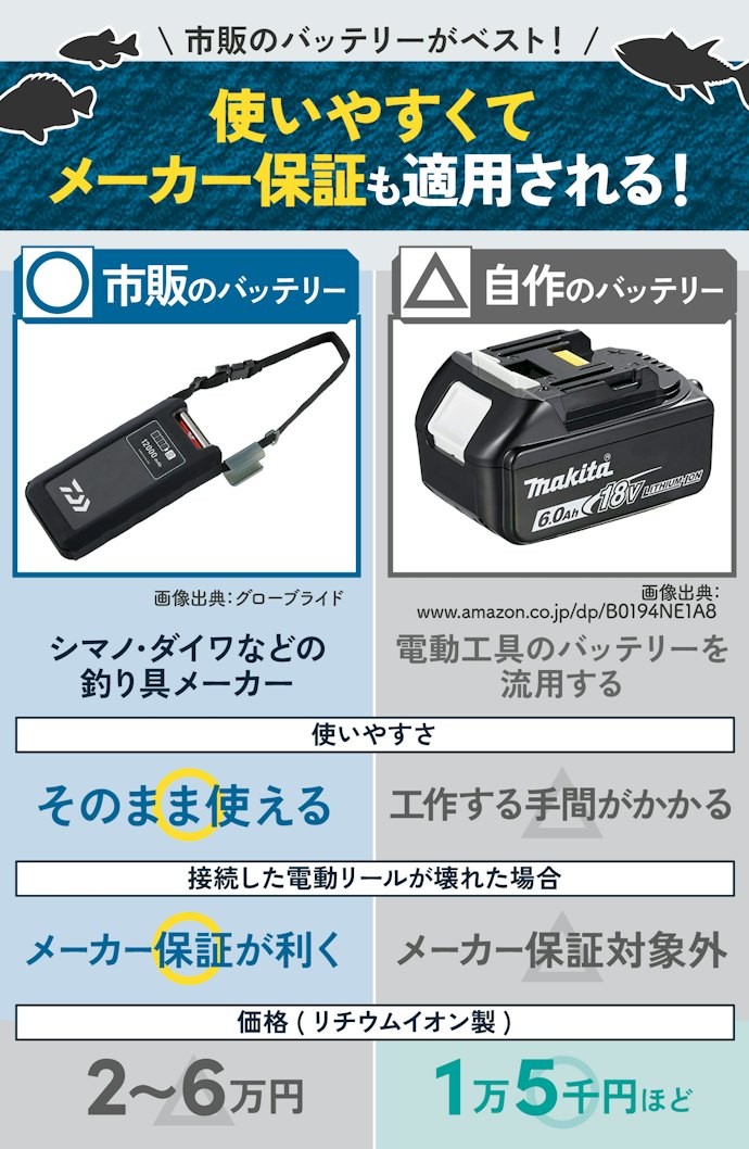 自作バッテリーと市販のバッテリーではどちらがよい?