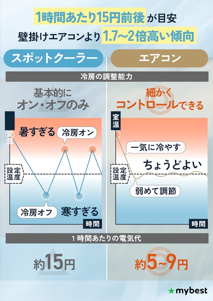 電気代はいくら?エアコンと比べてどれくらい高い?