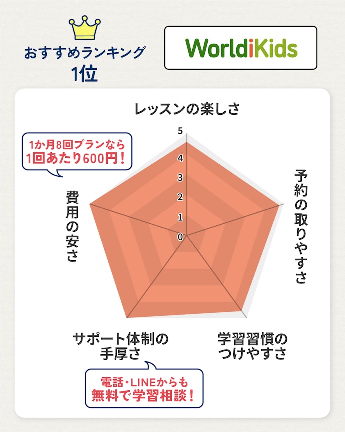 【結論】迷ったら総合バランスのよいワールドアイキッズがおすすめ
