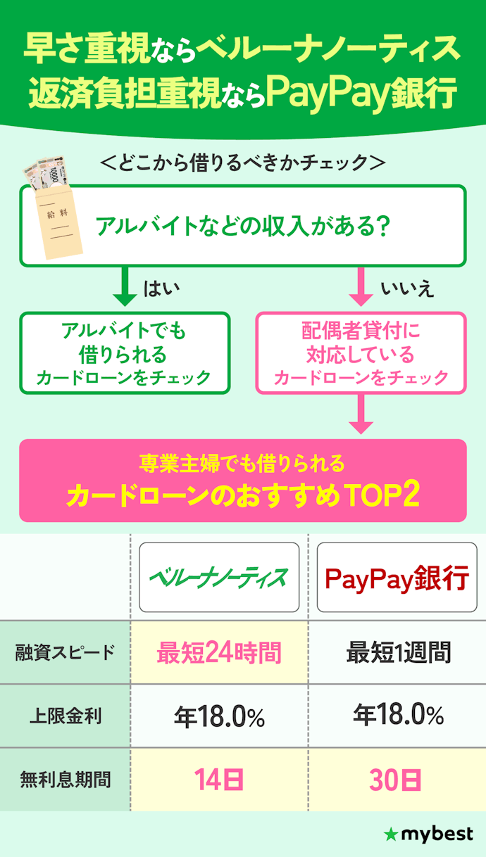 【結論】専業主婦におすすめのカードローンはベルーナノーティスとPayPay銀行