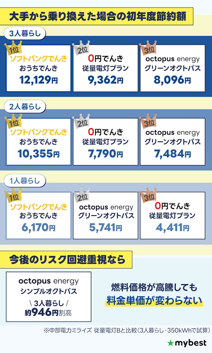 【結論】中部で最安の電力会社はソフトバンクでんき!高騰リスクを避けるならシンプルオクトパスも候補に