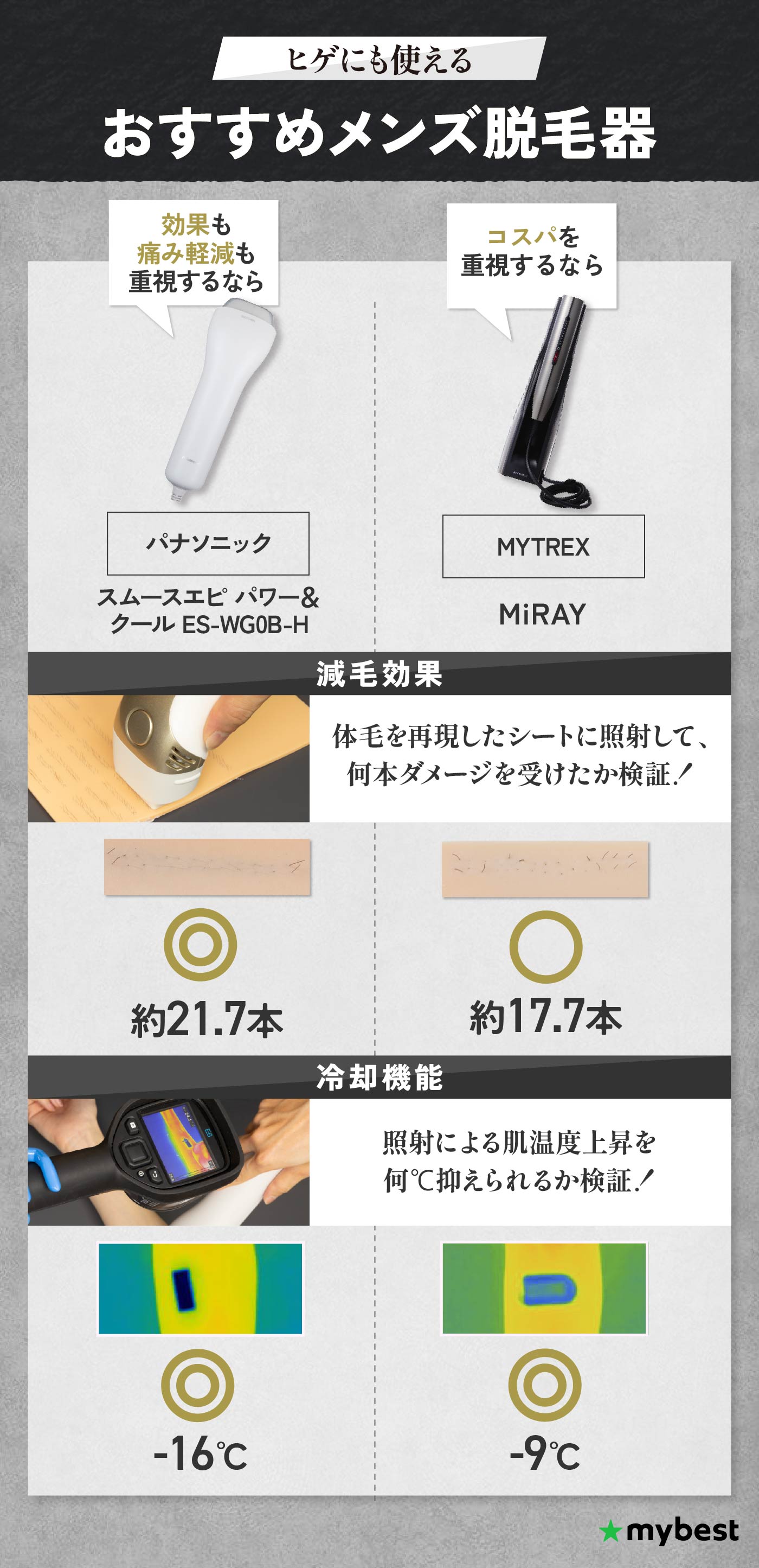 メンズ家庭用脱毛器のおすすめ人気ランキング【剛毛なヒゲ・VIOに！57