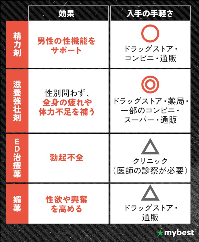 精力剤・滋養強壮剤・ED治療薬・媚薬の違いとは?
