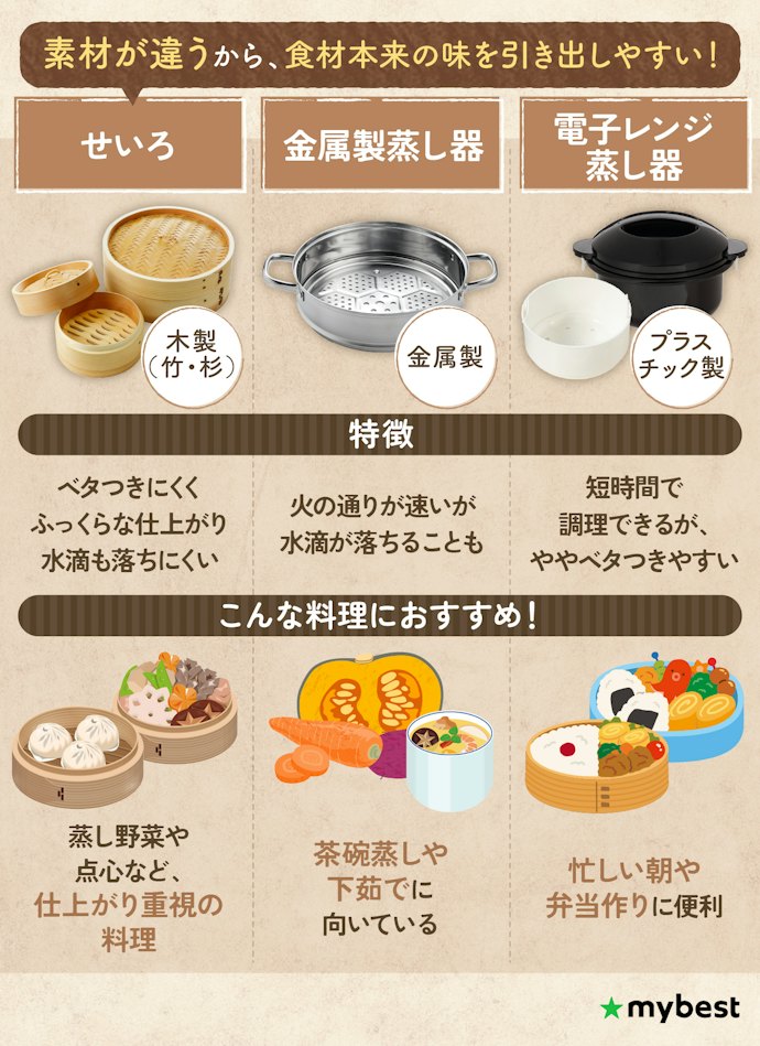 せいろとほかの蒸し器の違いは?