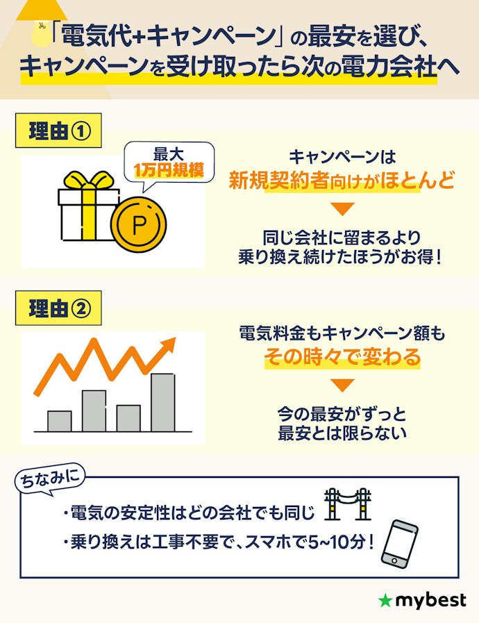 2026年、電力会社のキャンペーン競争は激化中。今は「電気代+キャンペーンの最安に乗り換えまくる」のが最強