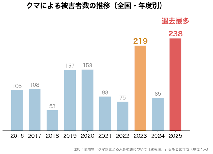熊の出没が増えているのはなぜ?いつ増える?