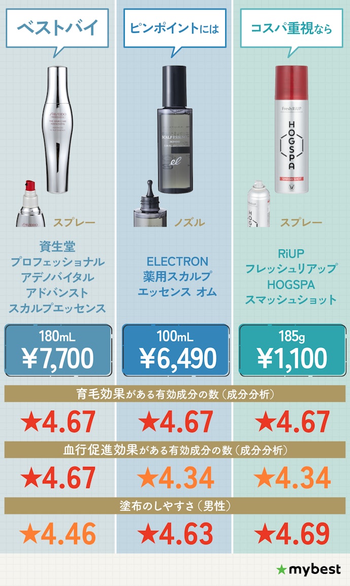 【結論】育毛効果に期待するならアデノバイタルの「アドバンスト スカルプエッセンス」がおすすめ!