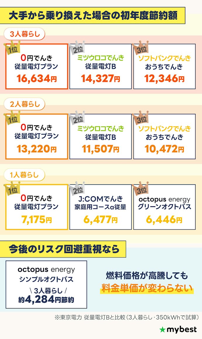 【結論】関東で最安の電力会社は0円でんき!リスクを避けるならシンプルオクトパスもおすすめ