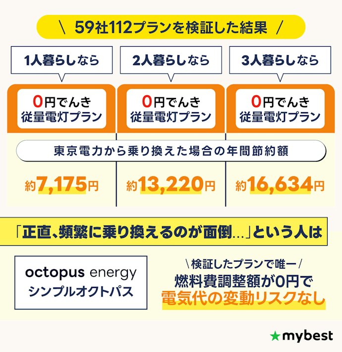 【結論】関東で最安の電力会社は0円でんき!乗り換えが面倒ならオクトパスエナジーがおすすめ