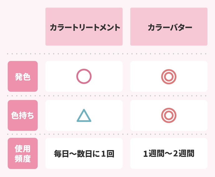 カラーバターとカラートリートメントの違いとは?