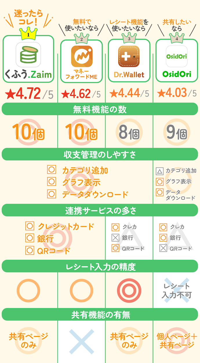 【結論】収支が自動で記録されて、お金の使い道がわかりやすいアプリを選ぶべし!