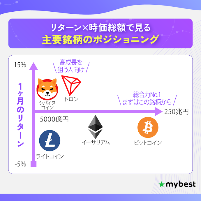 【結論】今仮想通貨を買うならビットコインがおすすめ!