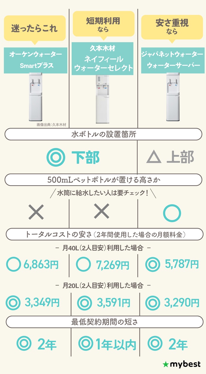 【結論】水の受け取り・交換・廃棄がしやすく、使いやすいうえで安いウォーターサーバーを選ぼう