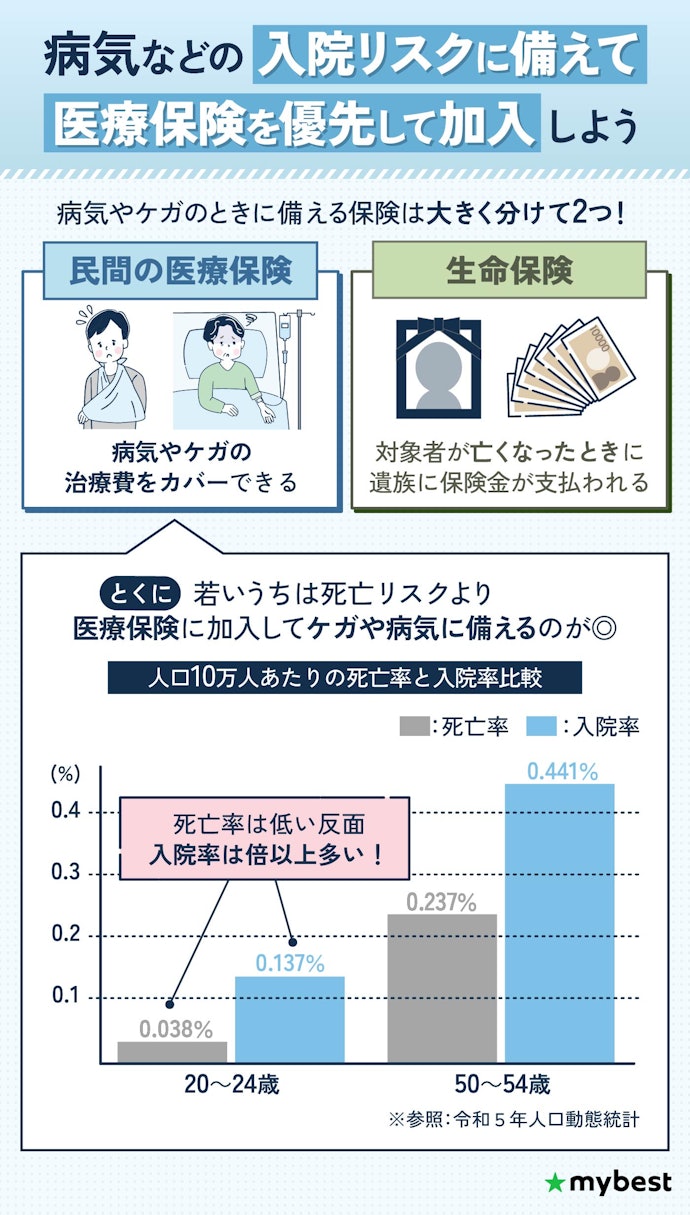 医療保険と生命保険、どっちに入るべき?