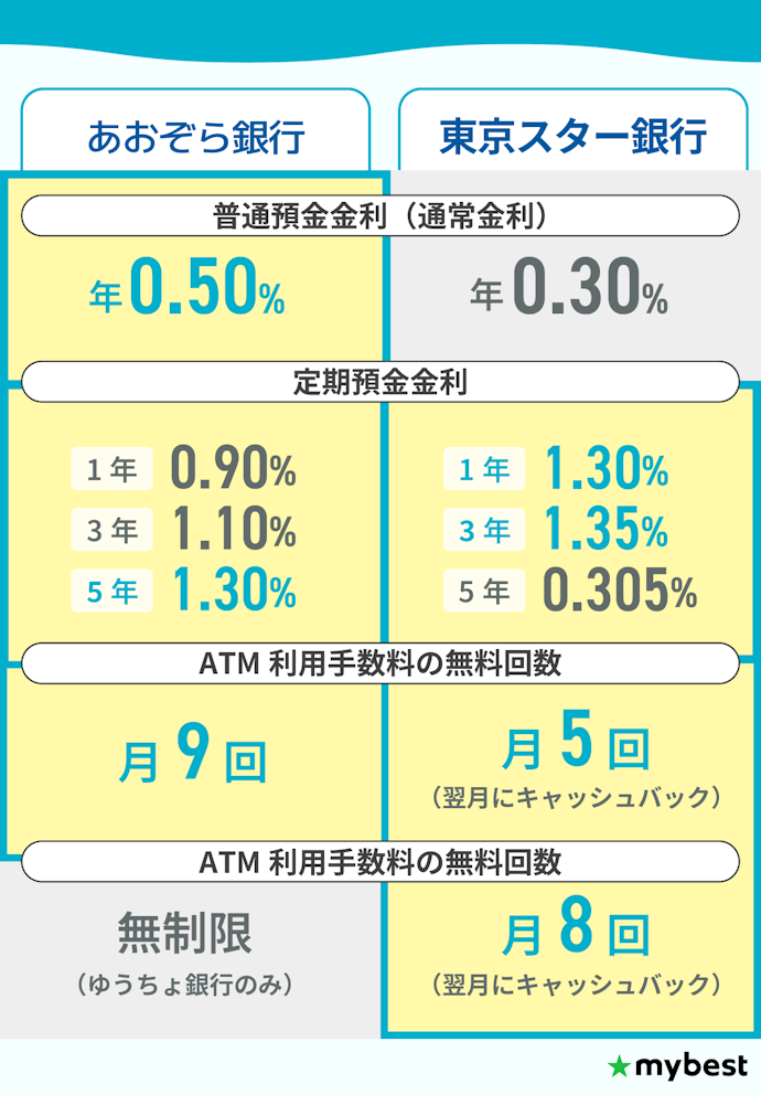 【結論】普通預金重視ならあおぞら銀行、ATM利用が多いなら東京スター銀行がおすすめ
