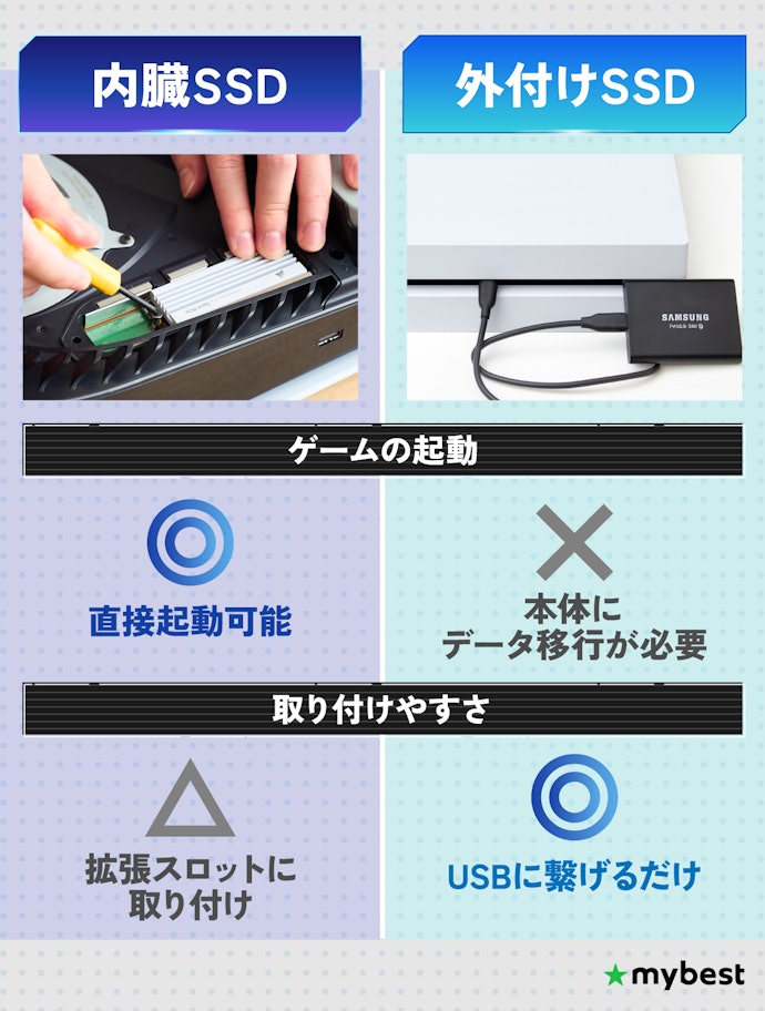 PS5用SSDは内蔵型と外付けどっちがいい?