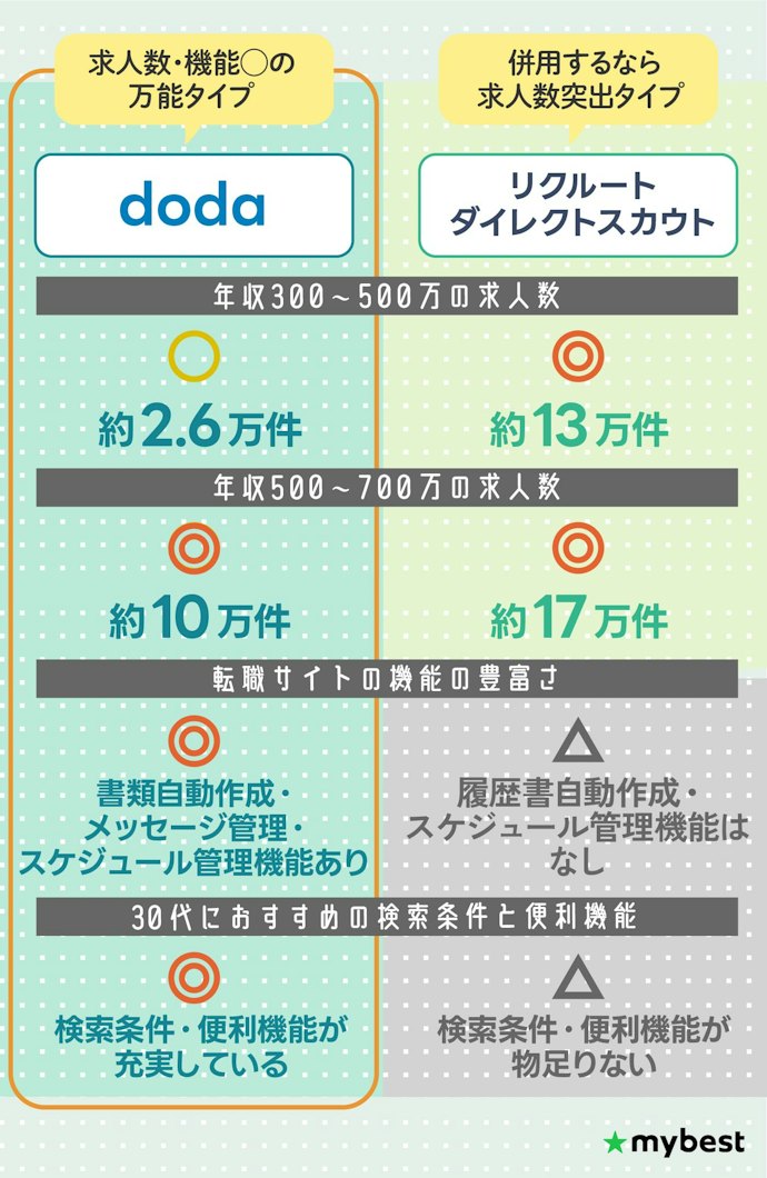 【結論】30代におすすめの転職サイトはdoda!併用するなら求人数最多のリクルートダイレクトスカウト