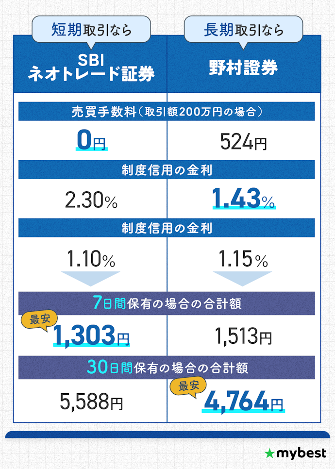 【結論】短期間なら売買手数料・長期間の取引なら金利・貸株料が安いものを選ぼう