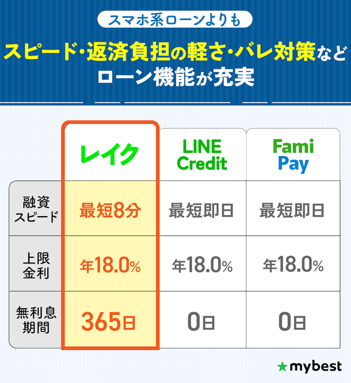 【結論】アプリでお金を借りるなら、まず検討すべきはレイク