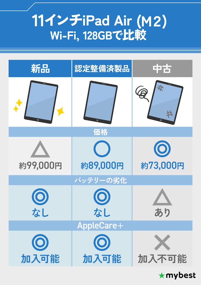 できるだけ安く買いたいけど、整備品や中古品はやめたほうがよい?