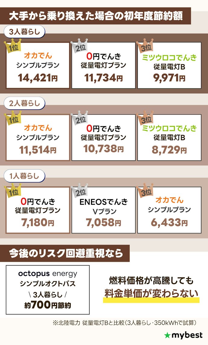 【結論】北陸で最安の電力会社は1人暮らしなら0円でんき、2人暮らし以上ならオカでん!高騰リスクを避けるならシンプルオクトパスもおすすめ