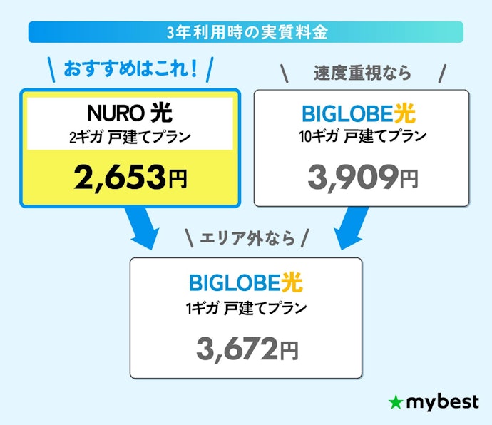 【結論】自分の住んでいるエリアで申し込める光回線のなかで、安くて速いものを選ぼう