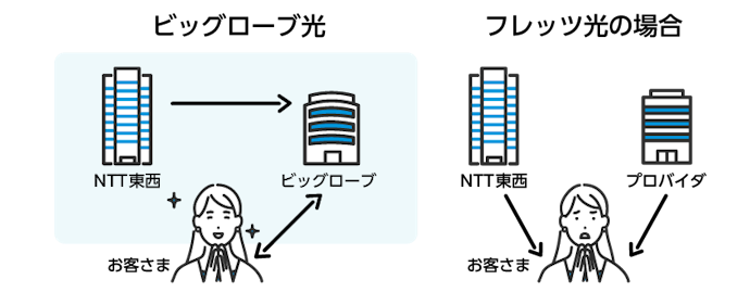 光コラボとは?フレッツ光と光コラボレーションはなにが違う?