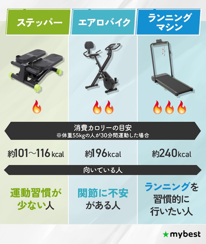 ステッパー・エアロバイク・ランニングマシン、最も効果が出やすいのは?