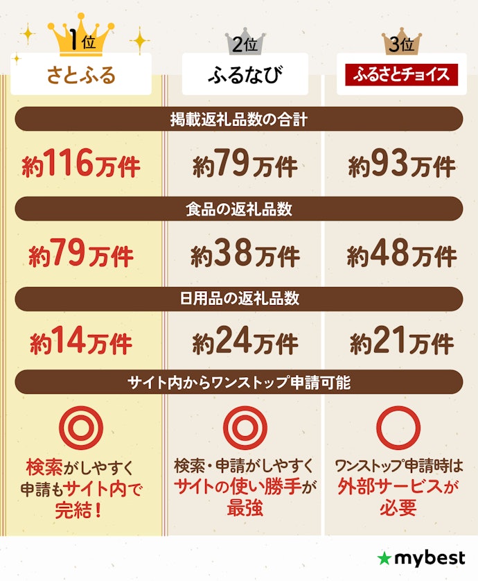 【結論】ふるさと納税サイトはさとふるがおすすめ!返礼品が豊富で、サイトの使い勝手もよい