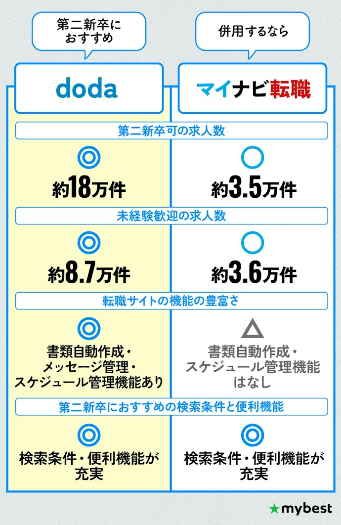 第二新卒におすすめの転職サイトはdoda!第二新卒可・未経験歓迎の求人数が最多
