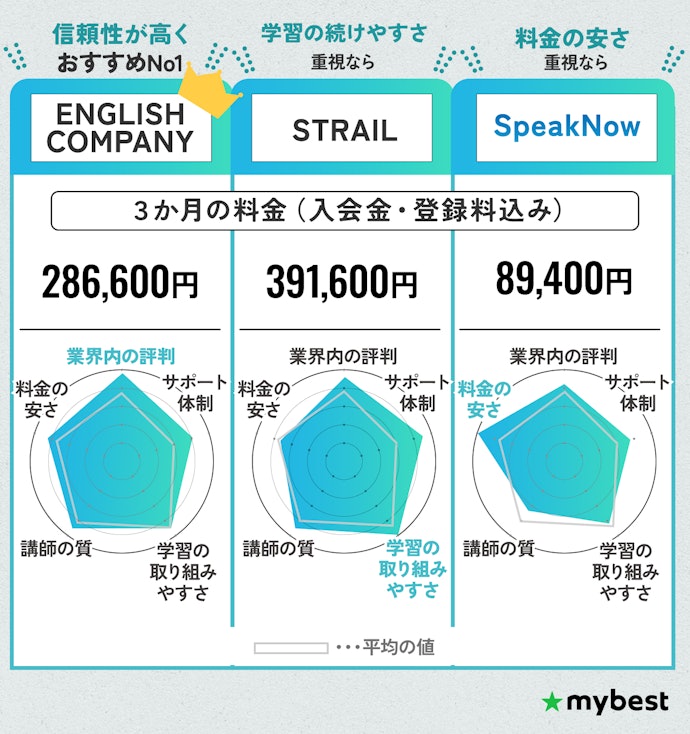 【結論】英語コーチングはENGLISH COMPANYがおすすめ