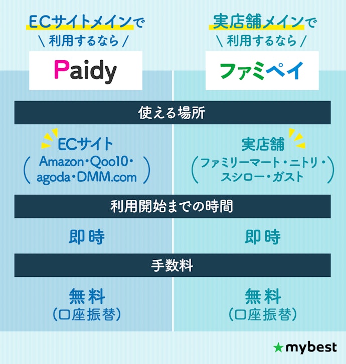 【結論】すぐに使える&手数料が低い後払いアプリなら、Paidy・ファミペイがおすすめ